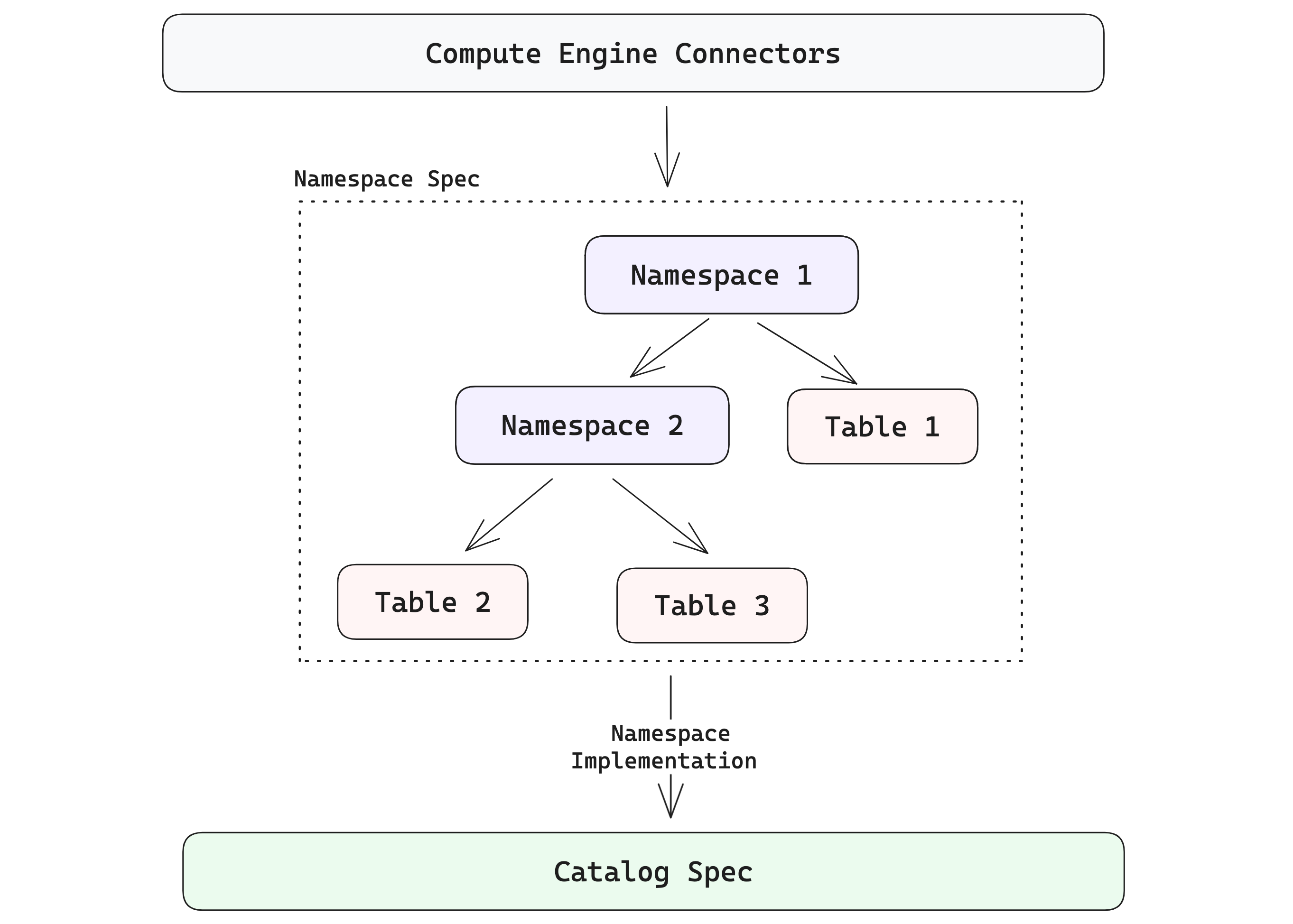 Namespaces and the Catalog Model - LanceDB