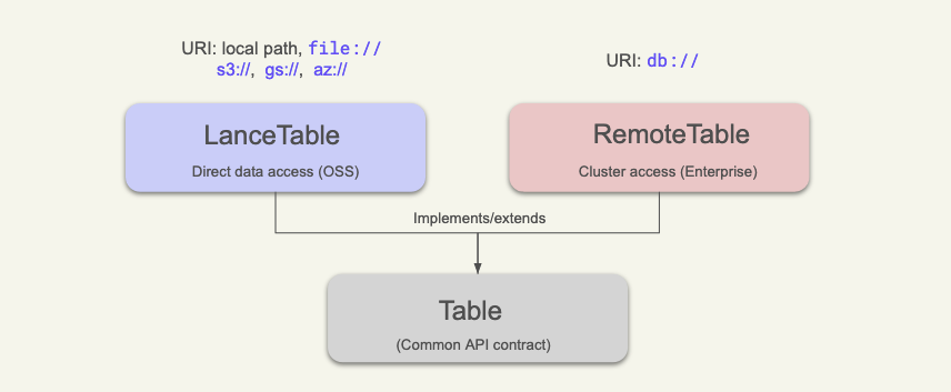 Lancedb Database Tables and Namespaces - LanceDB